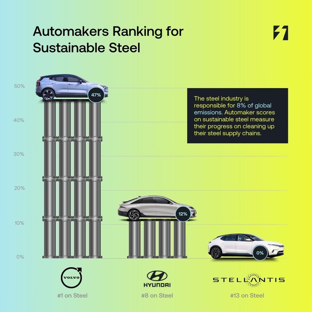 Automakers are making progress on green steel and aluminum Lead the