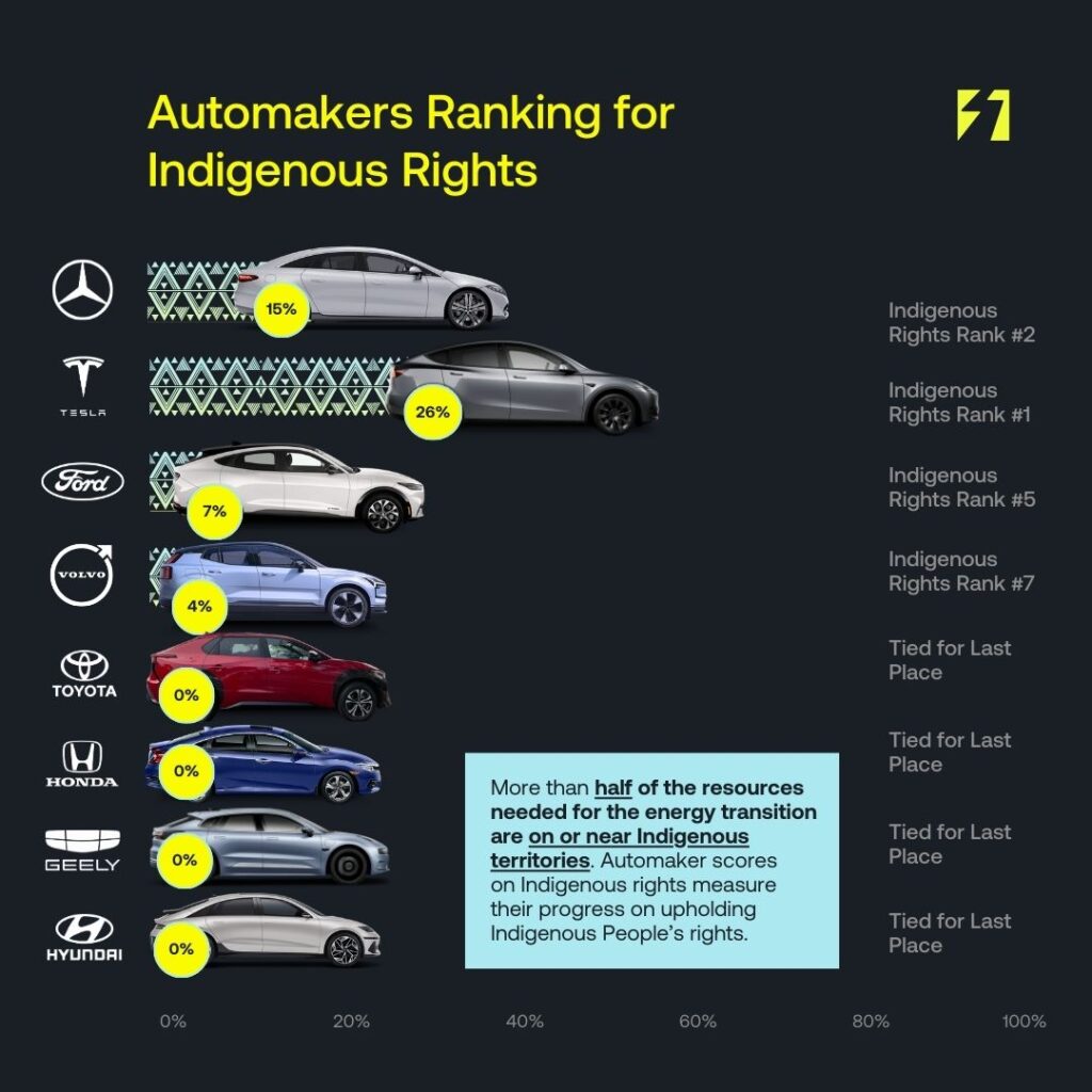 A graphic showing how automakers performed on Indigenous Rights